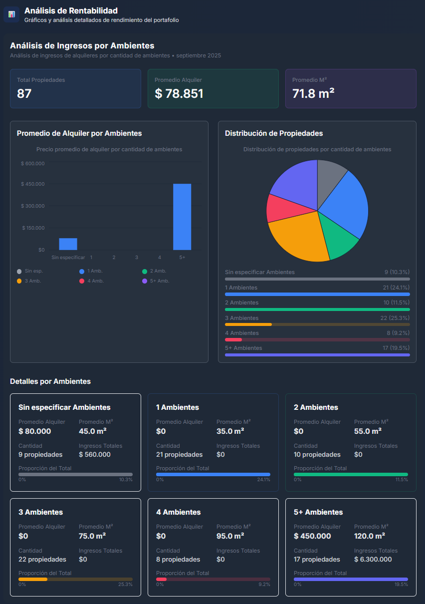 Análisis detallado de ingresos por ambientes con métricas de rentabilidad